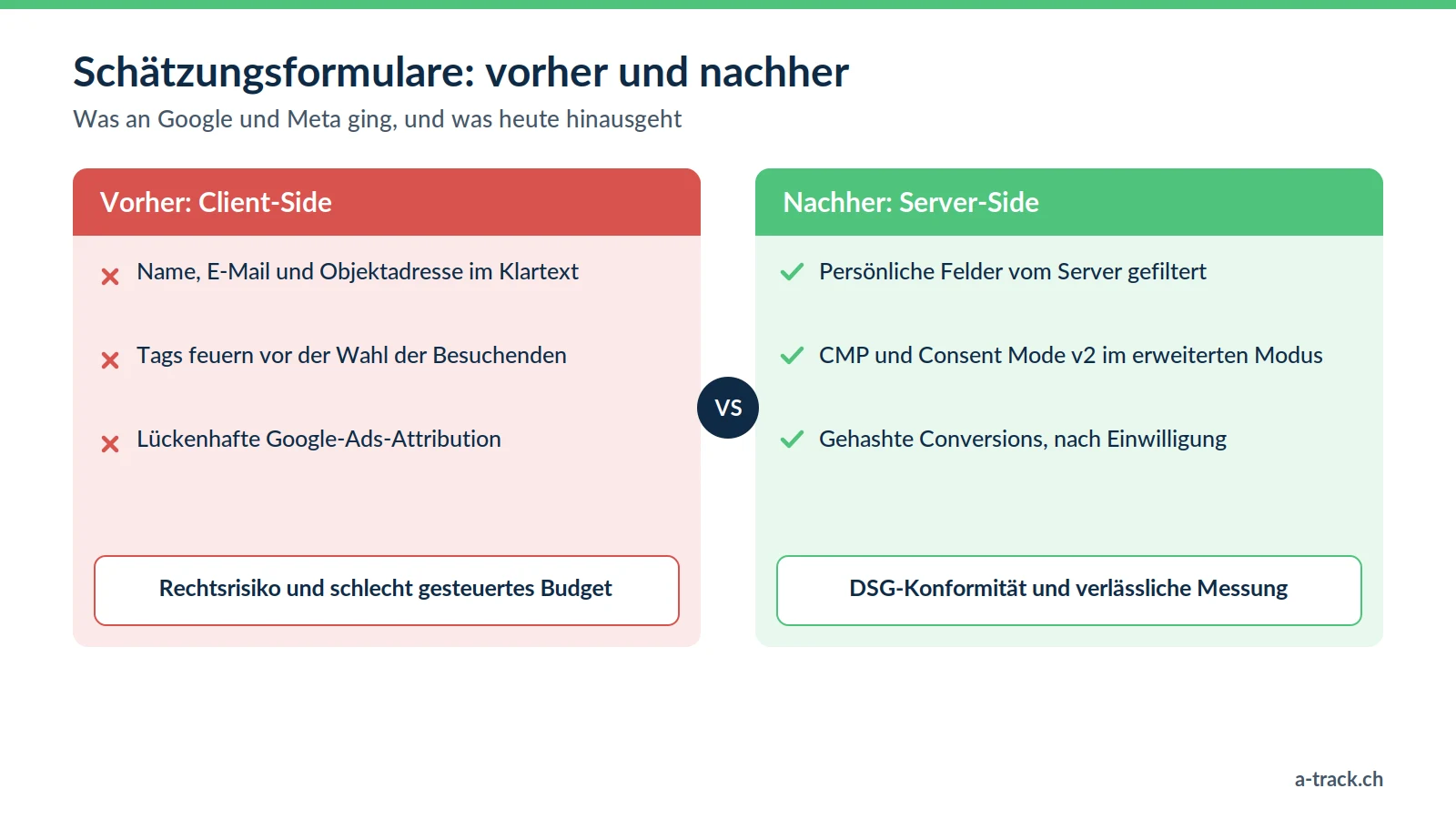 Vergleich zum Fall Bordier-Schmidhauser: Vorher sendeten die Schätzungsformulare Name, E-Mail und Adresse im Klartext; nachher filtert DSG-konformes Server-Side-Tracking diese Felder.
