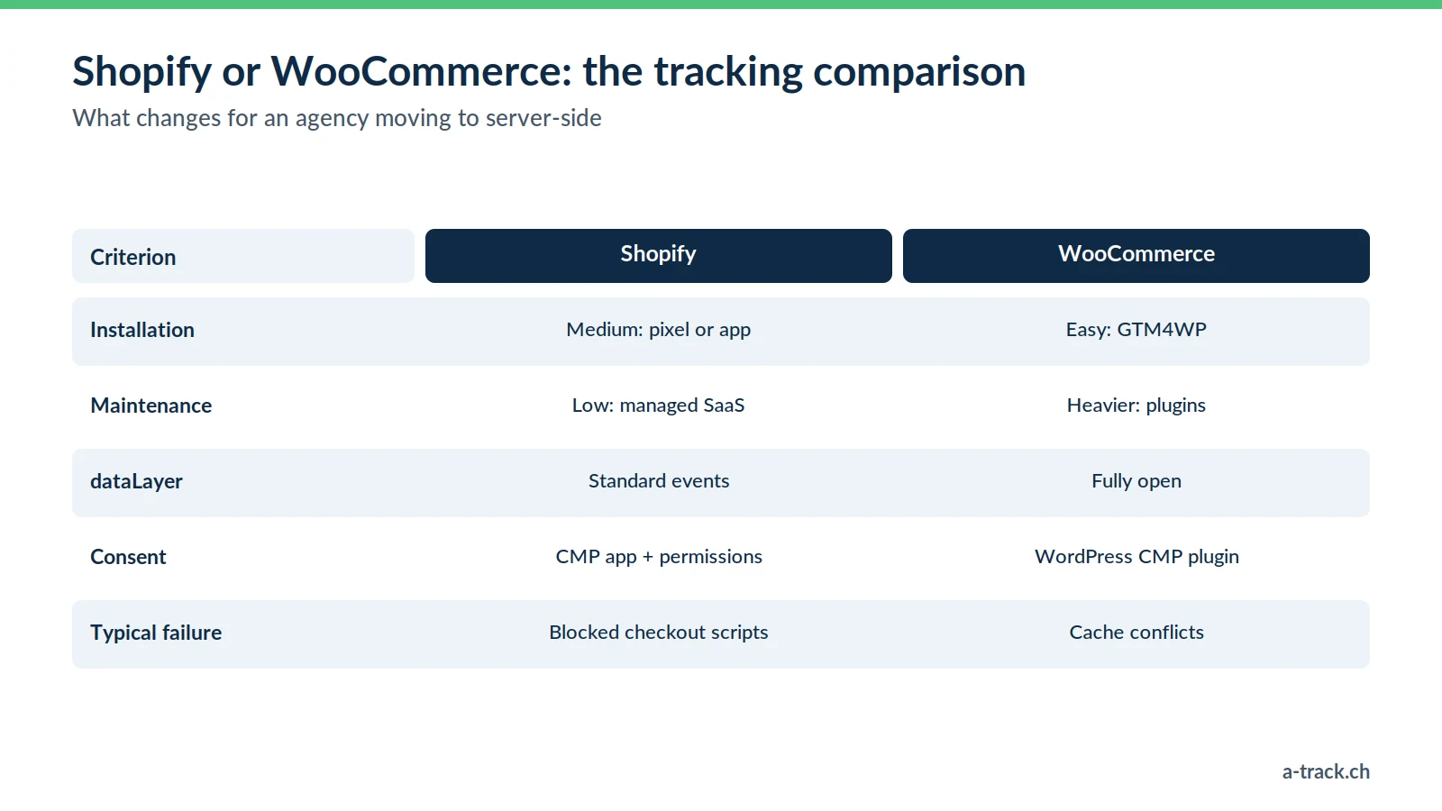 Comparison table of server-side tracking on Shopify vs WooCommerce: installation, maintenance, dataLayer flexibility, consent management and the typical failure on each platform.