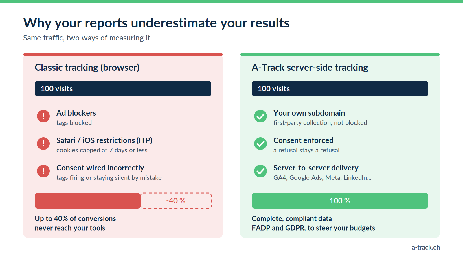 Diagram comparing classic browser tracking, where ad blockers, Safari restrictions and incorrectly wired consent lose up to 40% of conversions, with A-Track server-side tracking, which collects on your own subdomain, enforces consent and sends data server to server.