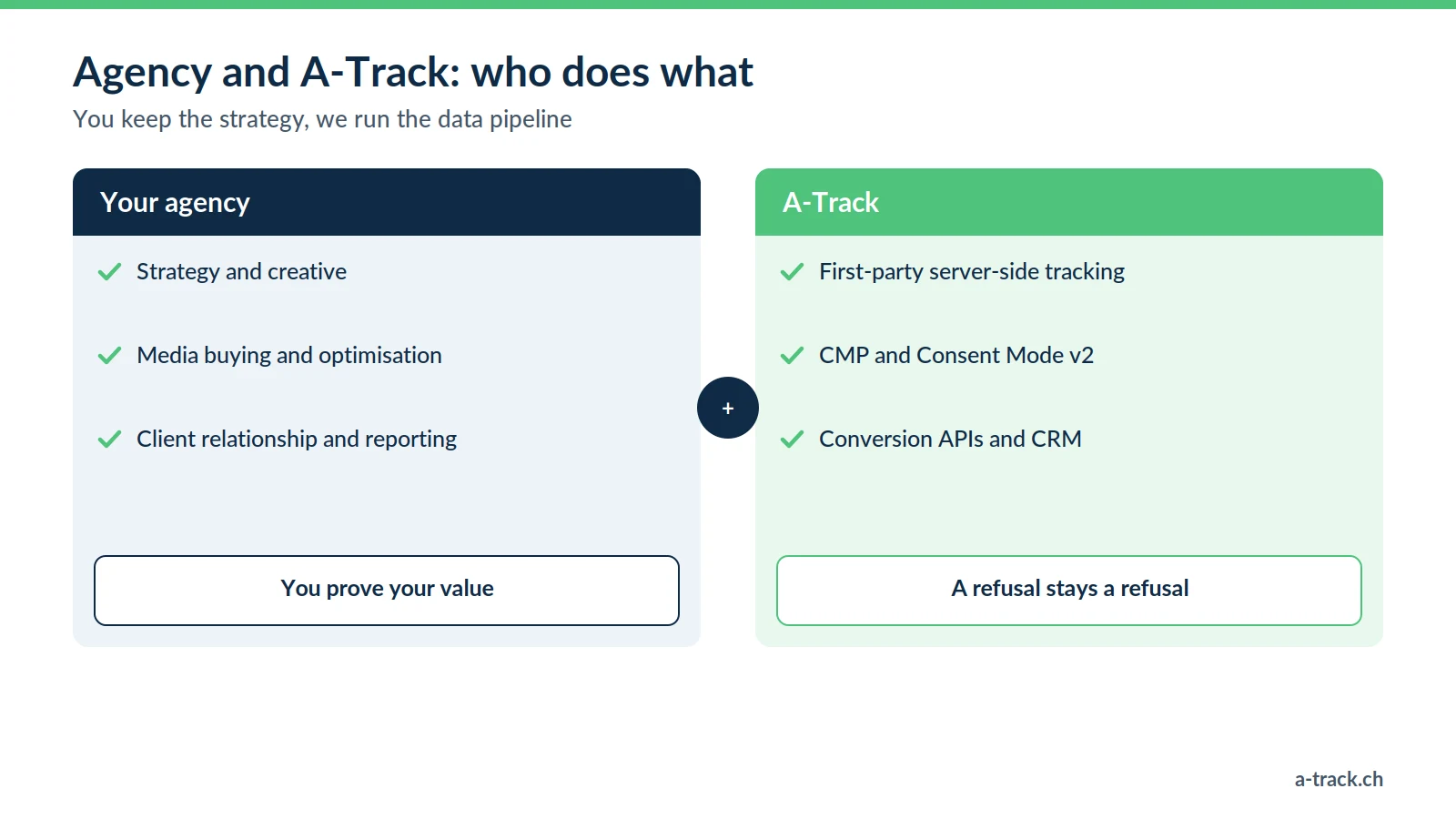 Division of roles between agency and A-Track: the agency keeps strategy, media and the client relationship; A-Track handles server-side tracking, the CMP, Consent Mode v2 and conversion APIs.