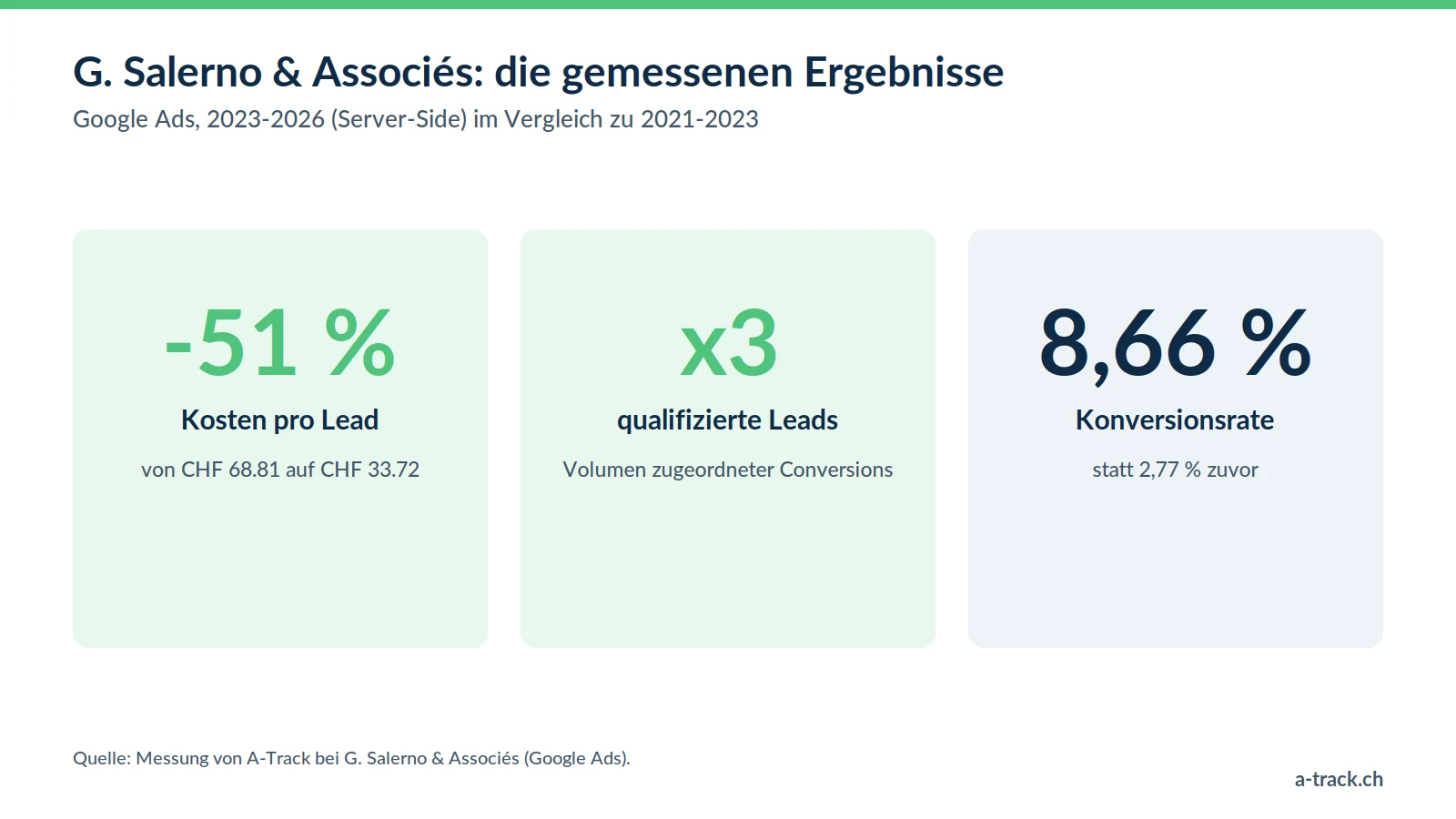 Ergebnisse des Falls G. Salerno & Associés mit Server-Side-Tracking und Consent Mode v2: Kosten pro Lead um 51 % gesenkt (CHF 68.81 auf 33.72), qualifizierte Leads verdreifacht, Konversionsrate von 2,77 % auf 8,66 %.