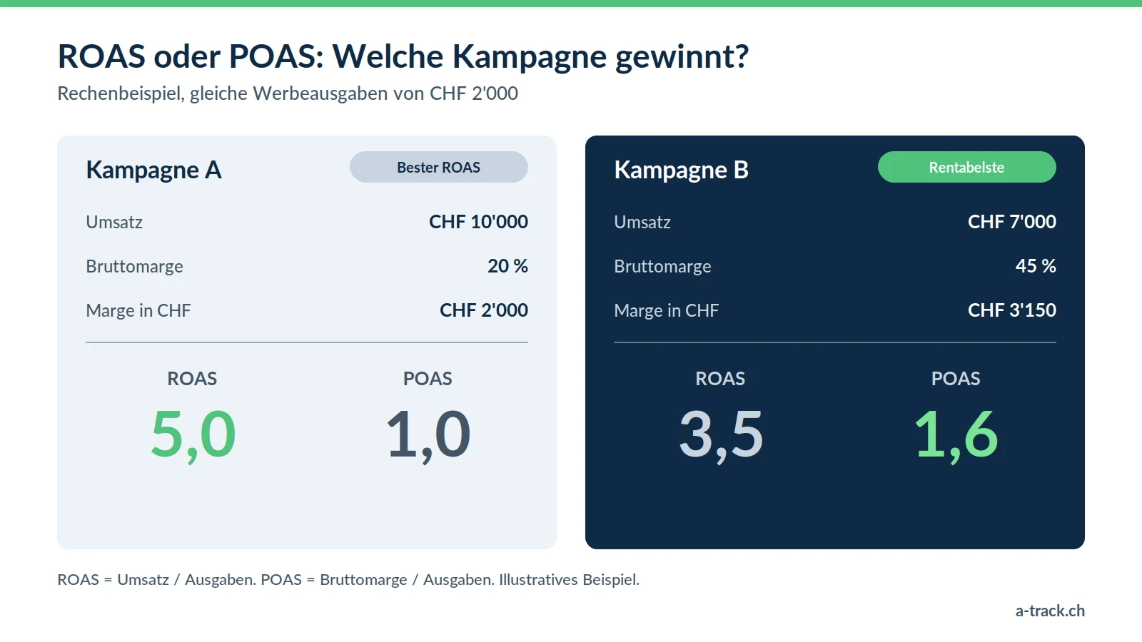 Rechenbeispiel: Bei gleichen Ausgaben von CHF 2'000 erzielt Kampagne A CHF 10'000 Umsatz bei 20 % Marge (ROAS 5,0, POAS 1,0) und Kampagne B CHF 7'000 bei 45 % Marge (ROAS 3,5, POAS 1,6): Kampagne B ist trotz tieferem ROAS rentabler.