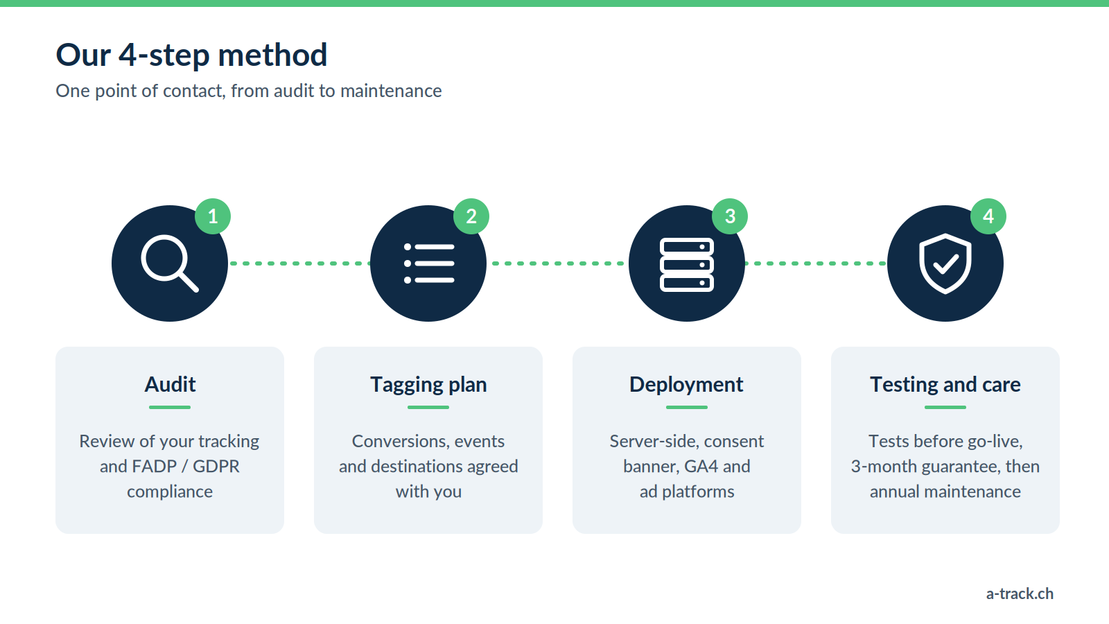 Diagram of the A-Track 4-step method: tracking and FADP/GDPR compliance audit, tagging plan agreed with you, server-side deployment with consent banner, GA4 and ad platforms, then testing, a 3-month guarantee and annual maintenance.