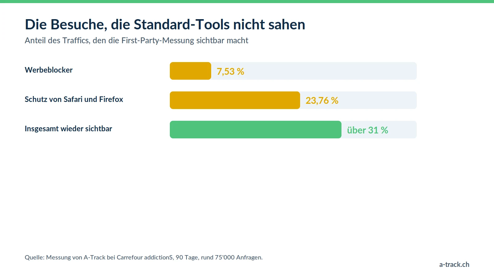Grafik zum Fall Carrefour addictionS: Mit First-Party-Server-Side-Tracking werden 7,53 % durch Werbeblocker blockierter und 23,76 % durch Safari und Firefox eingeschränkter Traffic wieder sichtbar, über 31 % der Besuche.