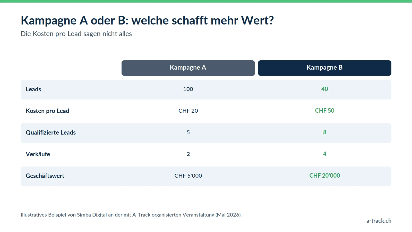 Beispiel von Simba Digital: Kampagne A erzielt 100 Leads zu CHF 20, aber CHF 5'000 Wert, Kampagne B 40 Leads zu CHF 50, aber CHF 20'000 Geschäftswert; deshalb brauchen Algorithmen Wertsignale.