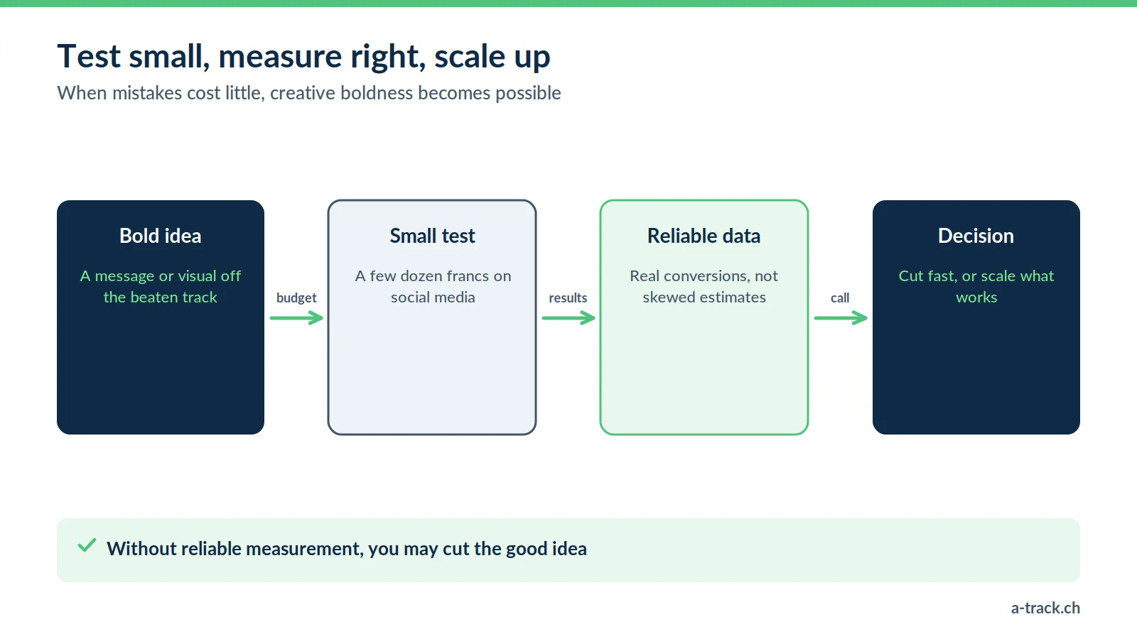 Test loop in data tracking: a bold idea, a small low-budget test, reliable conversion measurement, then the decision to cut it or scale it up.