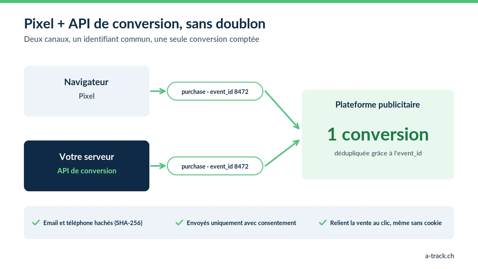Schéma de déduplication : le même achat est envoyé par le pixel depuis le navigateur et par l'API de conversion depuis votre serveur, avec le même event_id ; la plateforme publicitaire ne compte qu'une conversion. Les coordonnées sont hachées et envoyées uniquement avec consentement.