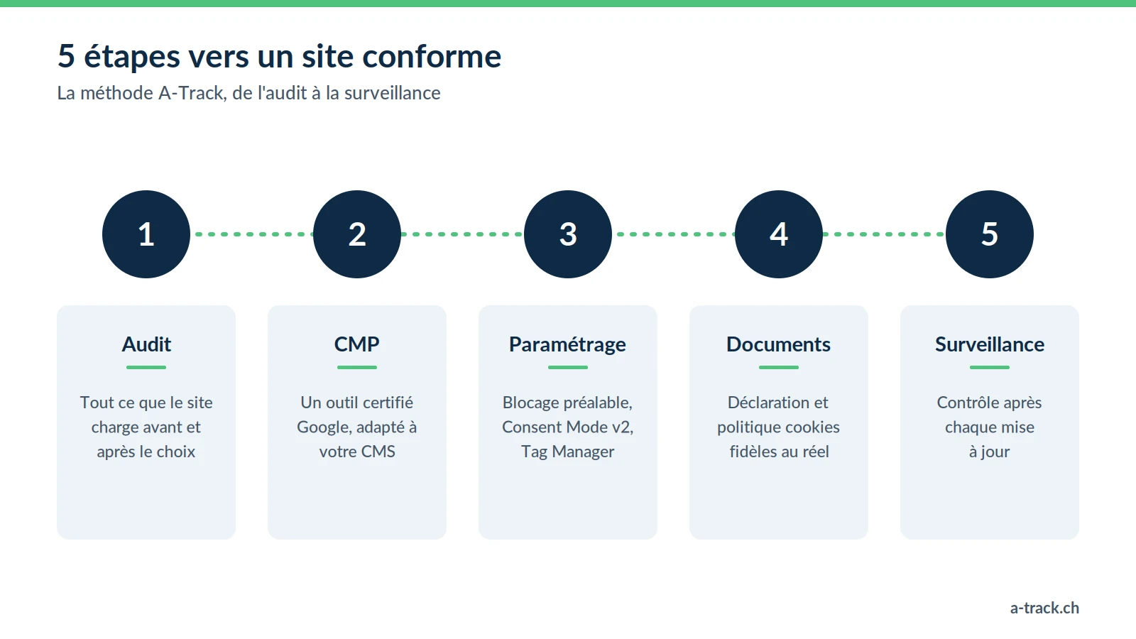 Les cinq étapes de mise en conformité A-Track : audit de tout ce que le site charge, choix d'une CMP certifiée Google, paramétrage (blocage préalable, Consent Mode v2, Tag Manager), documents juridiques fidèles au réel, surveillance après chaque mise à jour.