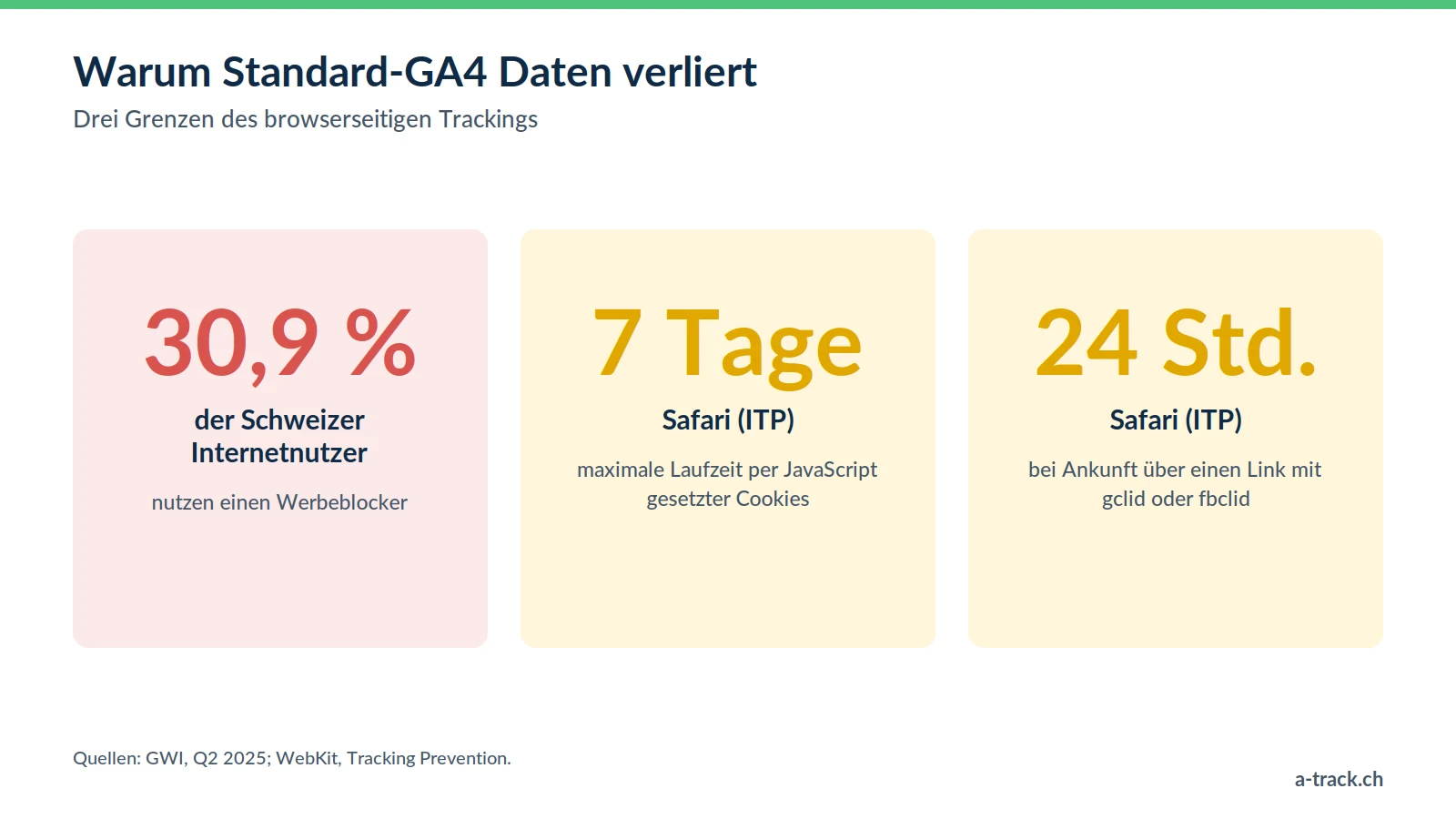 Drei Zahlen zu den Datenverlusten von Standard-GA4: 30,9 % der Schweizer Internetnutzer nutzen einen Werbeblocker, Safari begrenzt JavaScript-Cookies auf 7 Tage oder 24 Stunden.
