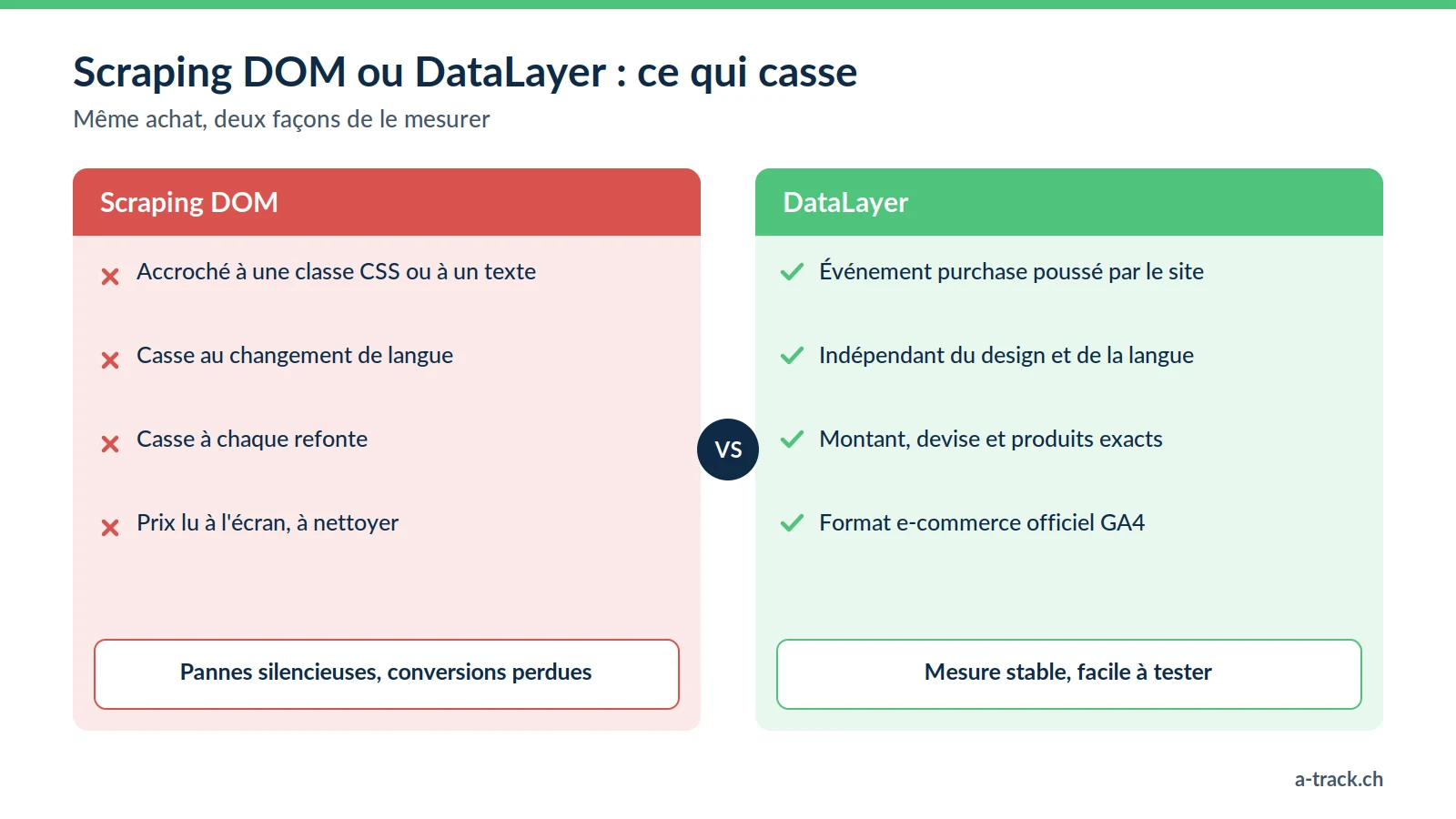 Comparaison scraping DOM et DataLayer : le scraping dépend des classes CSS et des textes et casse à chaque refonte, le DataLayer transmet un événement purchase structuré, stable et conforme au format GA4.