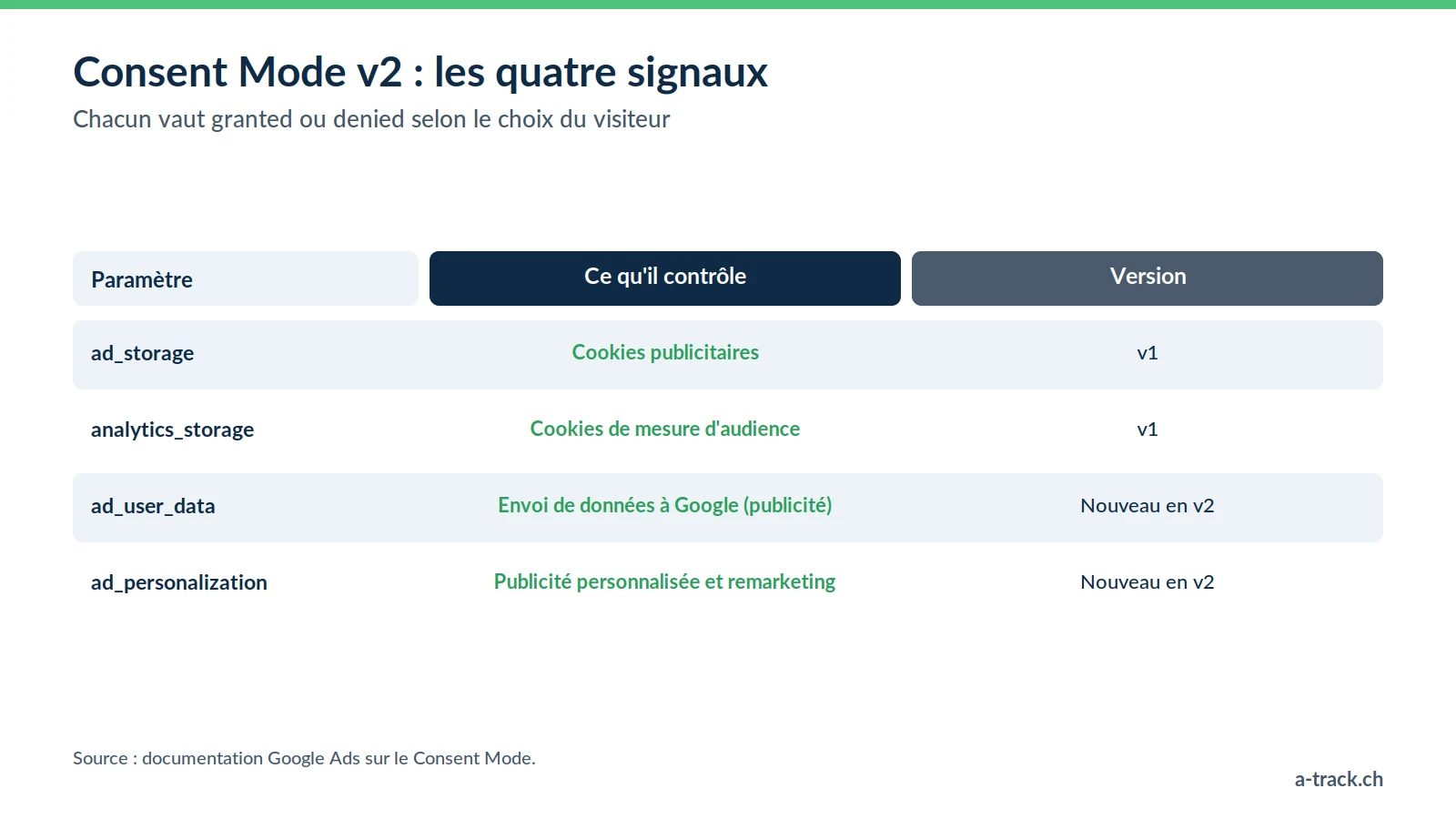 Tableau des quatre paramètres du Google Consent Mode v2 : ad_storage et analytics_storage pour les cookies, ad_user_data et ad_personalization, nouveaux en v2, pour la publicité et le remarketing.