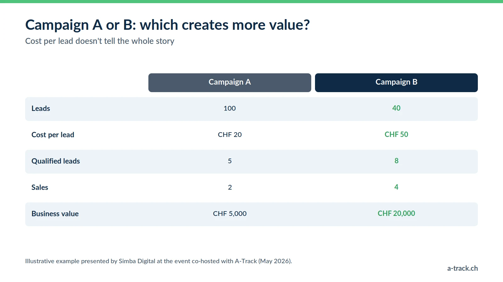 Simba Digital example: campaign A gets 100 leads at CHF 20 but CHF 5,000 in value, campaign B 40 leads at CHF 50 but CHF 20,000 in business value, which is why algorithms need value signals.