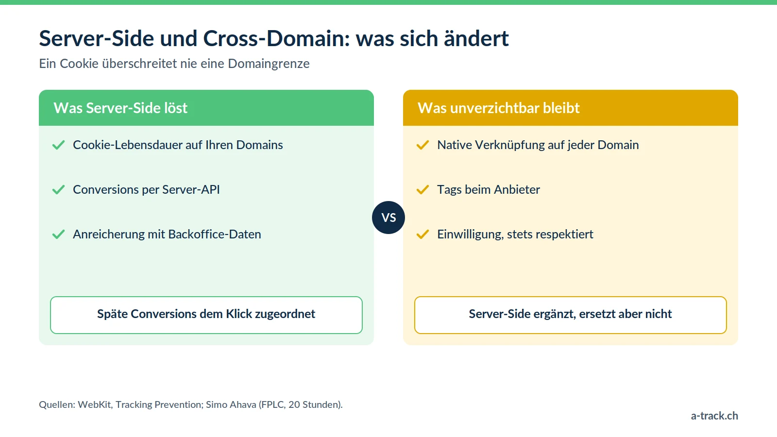 Vergleich Server-Side und Cross-Domain-Tracking: Es verlängert die Cookie-Lebensdauer und sendet Conversions per API, doch native Verknüpfung, Tags beim Anbieter und Einwilligung bleiben unverzichtbar.