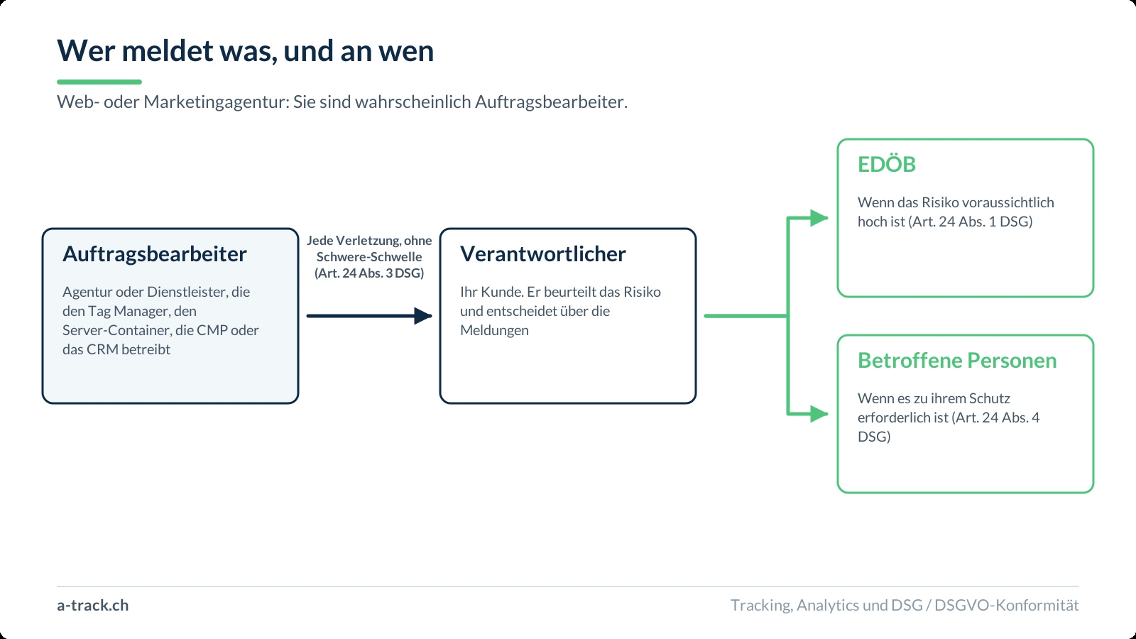 Flussdiagramm: Der Auftragsbearbeiter meldet dem Verantwortlichen jede Verletzung ohne Schwere-Schwelle nach Art. 24 Abs. 3 DSG, und der Verantwortliche entscheidet anschliessend über die Meldung an den EDÖB bei voraussichtlich hohem Risiko und über die Information der betroffenen Personen, wenn sie zu deren Schutz erforderlich ist.