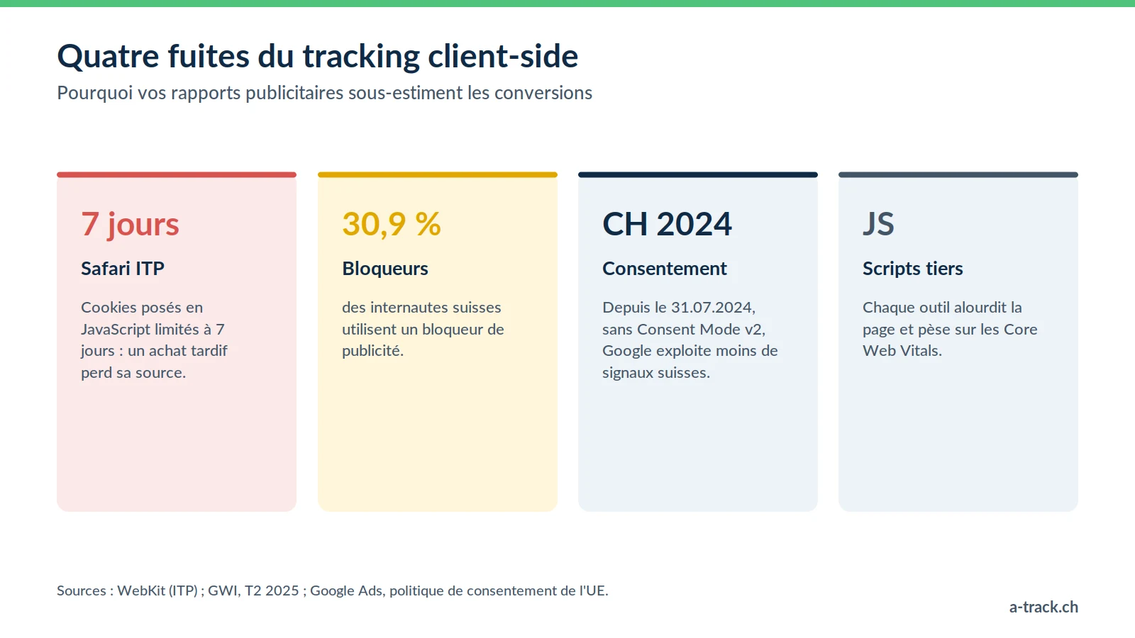 Les quatre fuites du tracking client-side : cookies Safari ITP limités à 7 jours, 30,9 % d'internautes suisses avec bloqueur (GWI), consentement mal branché et scripts tiers trop lourds.