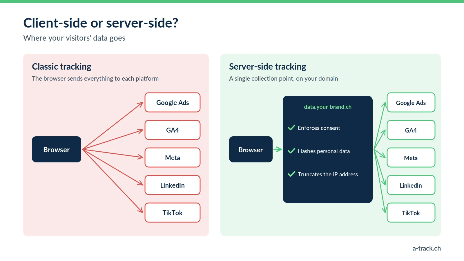 Diagram comparing classic tracking, where the browser sends data directly to each platform, with server-side tracking, where the browser sends everything to a server on your subdomain that enforces consent, hashes personal data and truncates the IP address before forwarding to the platforms.