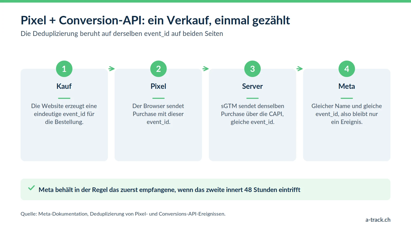 Ablauf der Deduplizierung im Server-Side-Tracking: Pixel und Conversions API senden denselben Kauf mit identischer event_id, Meta zählt nur eine Conversion.