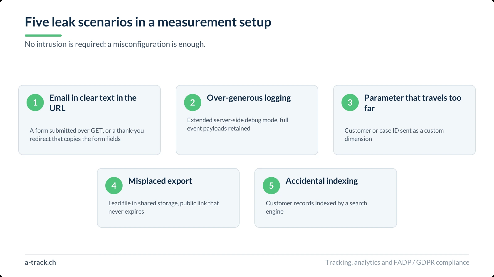 Five numbered cards showing the most common leak scenarios in a measurement setup: email address in clear text in the URL, over-generous logging, personalisation parameter sent too far, misplaced export and accidental indexing.