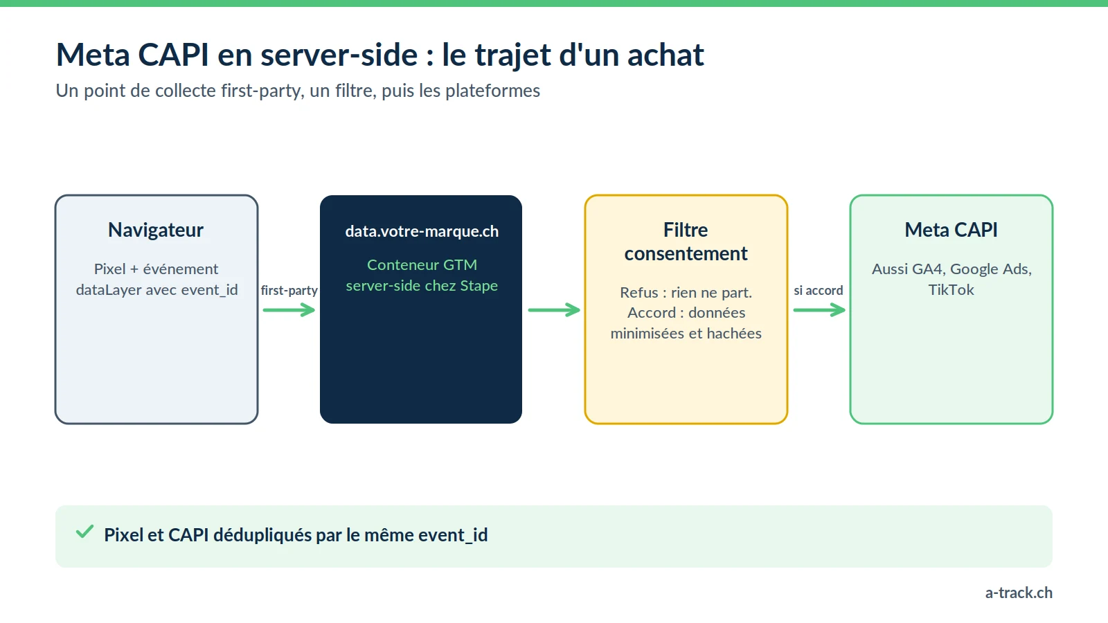 Schéma de la Meta CAPI en server-side : le navigateur envoie l'achat vers le sous-domaine first-party, le conteneur GTM serveur Stape applique le filtre de consentement, puis transmet à Meta et aux autres plateformes.