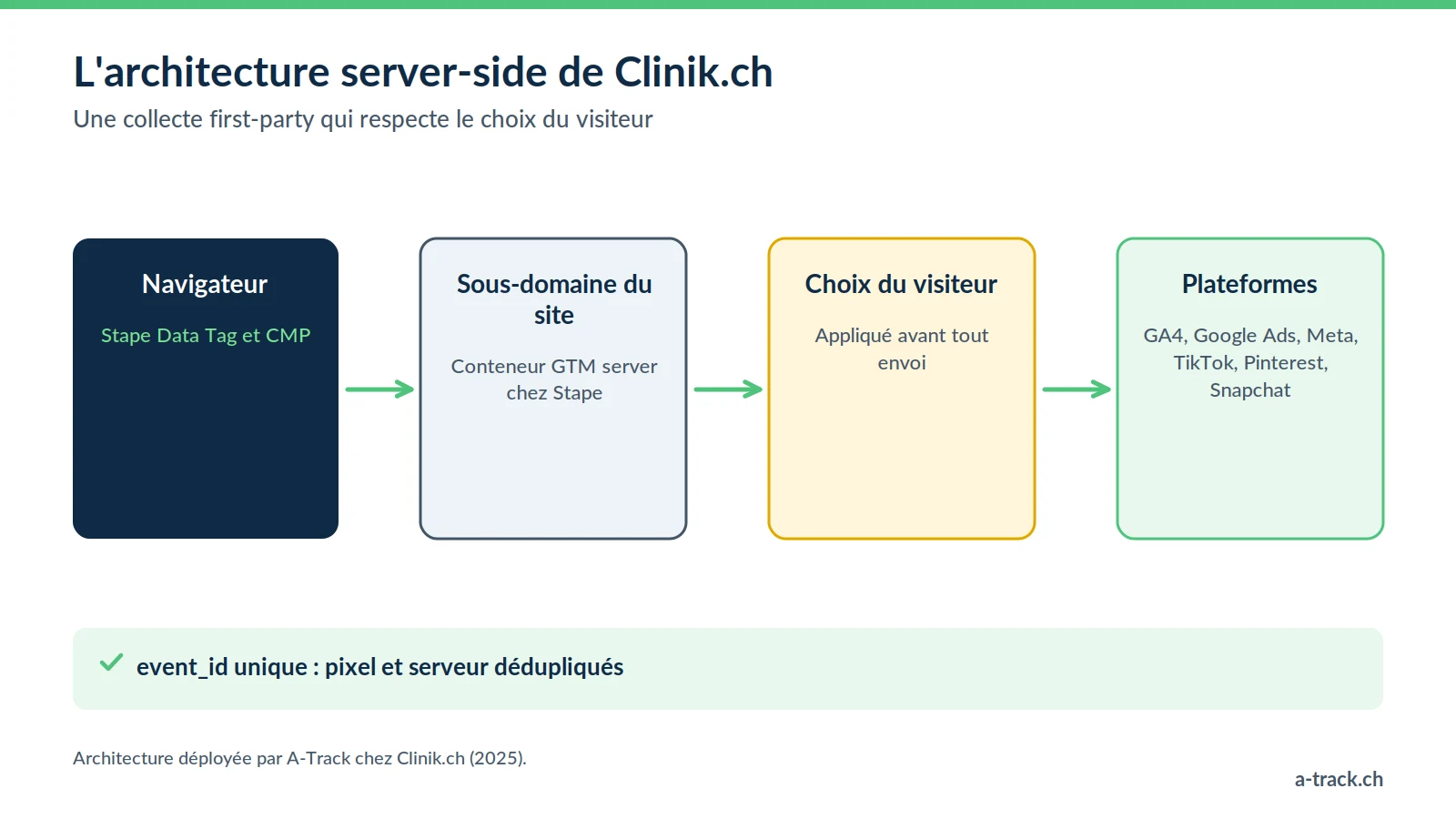 Schéma du tracking server-side de Clinik.ch : le navigateur envoie les événements à un conteneur GTM server sur un sous-domaine first-party, qui applique le choix du visiteur puis alimente GA4 et les API de conversion.