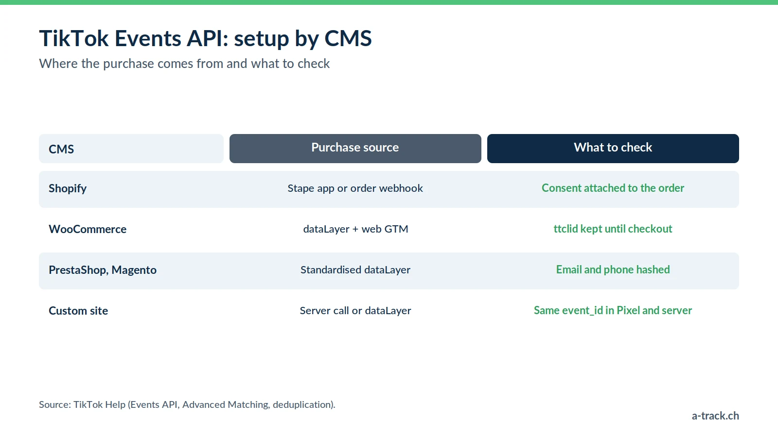 Table of TikTok Events API setup by CMS: Shopify, WooCommerce, PrestaShop and Magento, custom site, with the purchase source and the point to check (consent, ttclid, hashing, event_id).
