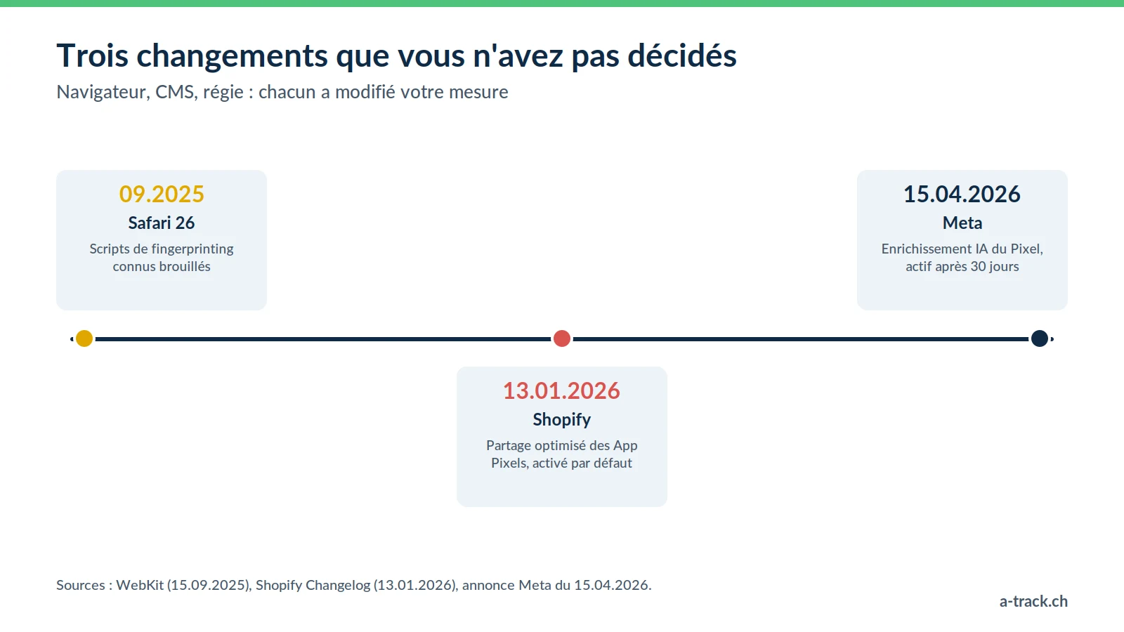 Chronologie de trois changements qui ont modifié la mesure sans l'avis des entreprises : Safari 26 en septembre 2025, Shopify en janvier 2026 et Meta en avril 2026, d'où l'intérêt d'un serveur à soi.