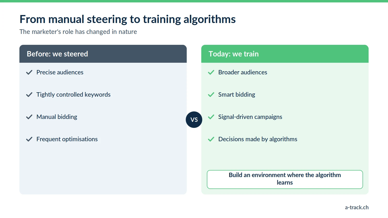 Marketing in the age of algorithms according to Simba Digital: before, audiences, keywords and bids set by hand; today, broad audiences, smart bidding and signal-driven campaigns.