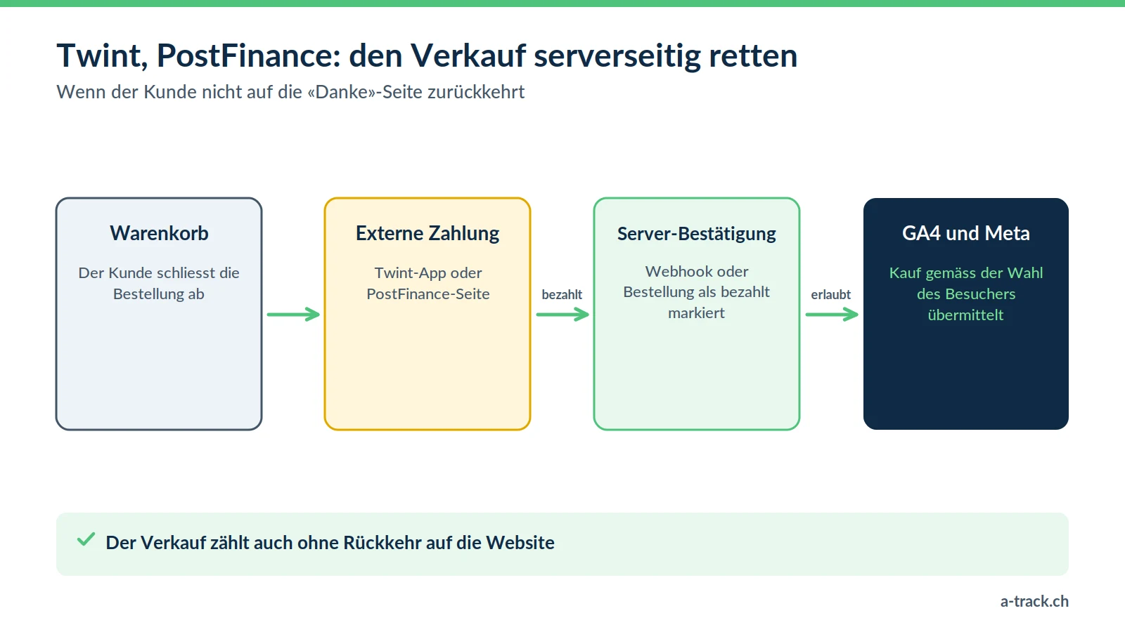 Schema des Server-side Trackings für Shopify und WooCommerce mit Twint oder PostFinance: Der Verkauf wird per Webhook oder Bestellstatus bestätigt und je nach Einwilligung an GA4 und Meta gesendet.