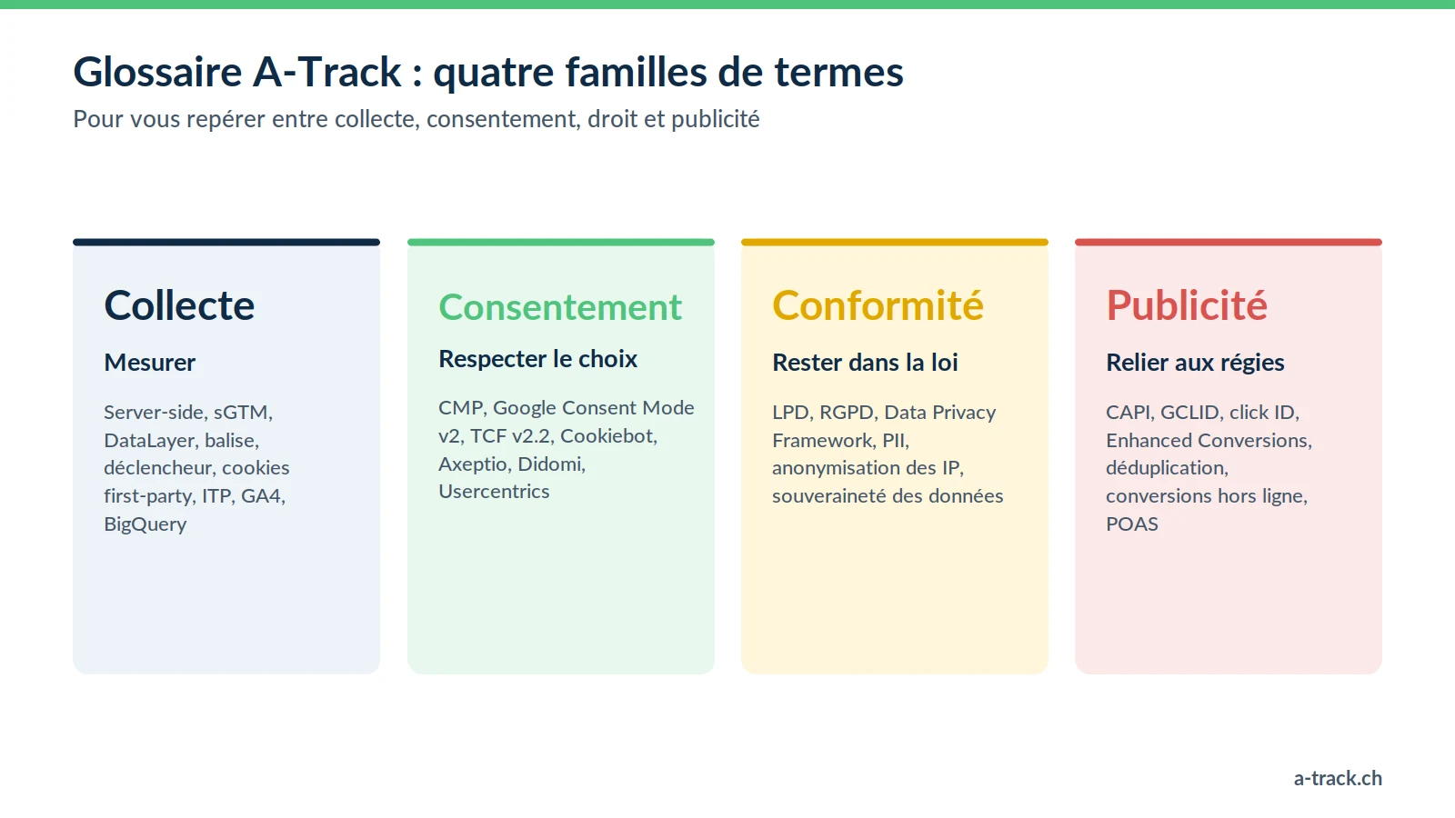 Carte des quatre familles de termes du glossaire tracking et conformité A-Track : collecte (server-side, DataLayer, GA4), consentement (CMP, Consent Mode v2), conformité (LPD, RGPD) et plateformes publicitaires (CAPI, GCLID).