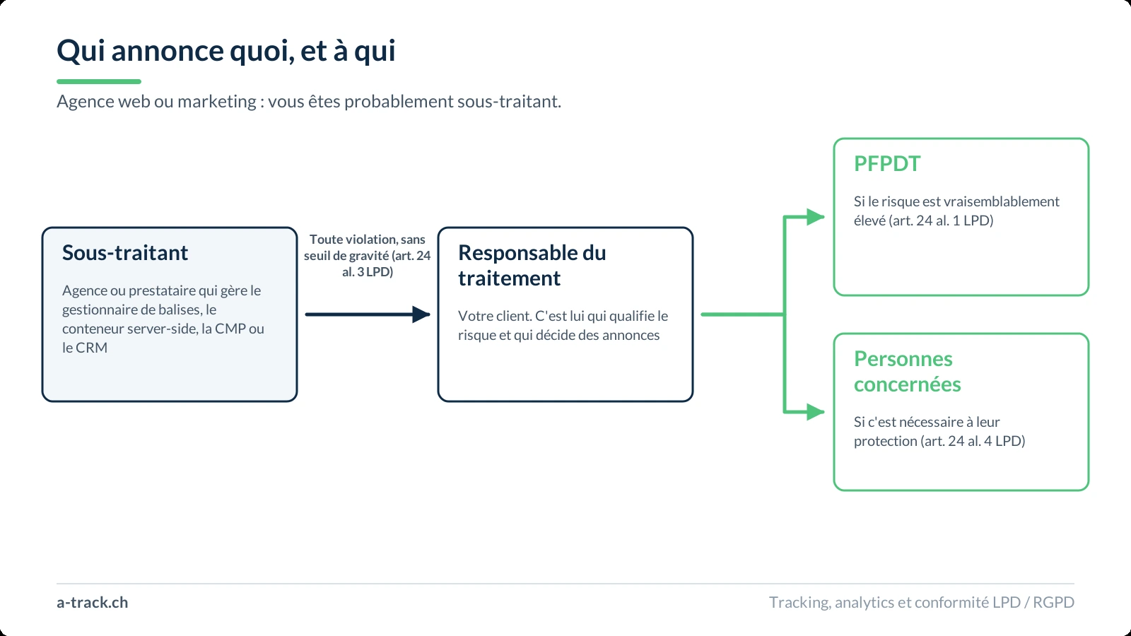 Schéma de flux montrant que le sous-traitant annonce toute violation au responsable du traitement sans seuil de gravité selon l'art. 24 al. 3 LPD, et que le responsable décide ensuite de l'annonce au PFPDT si le risque est vraisemblablement élevé et de l'information des personnes concernées si elle est nécessaire à leur protection.
