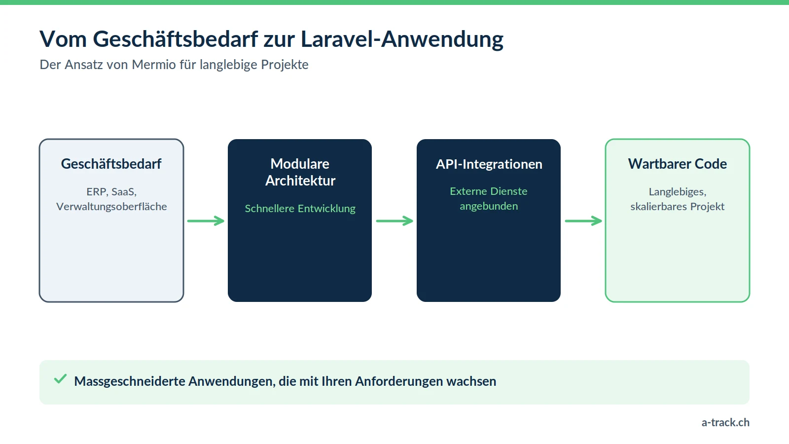 Schema des Laravel-Ansatzes von Mermio: vom Geschäftsbedarf (ERP, SaaS) über modulare Architektur und API-Integrationen zu wartbarem Code für langlebige massgeschneiderte Anwendungen.