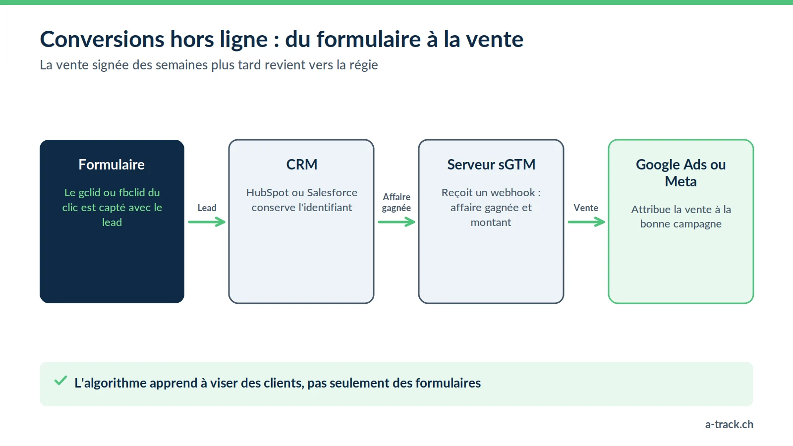 Flux de conversions hors ligne en tracking server-side : le gclid du formulaire est stocké dans le CRM, puis un webhook vers sGTM renvoie la vente signée à Google Ads ou Meta.