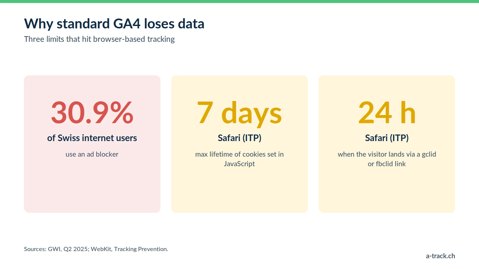 Three figures behind standard GA4 data loss: 30.9% of Swiss internet users use an ad blocker, and Safari caps JavaScript cookies at 7 days, or 24 hours after an ad click link.
