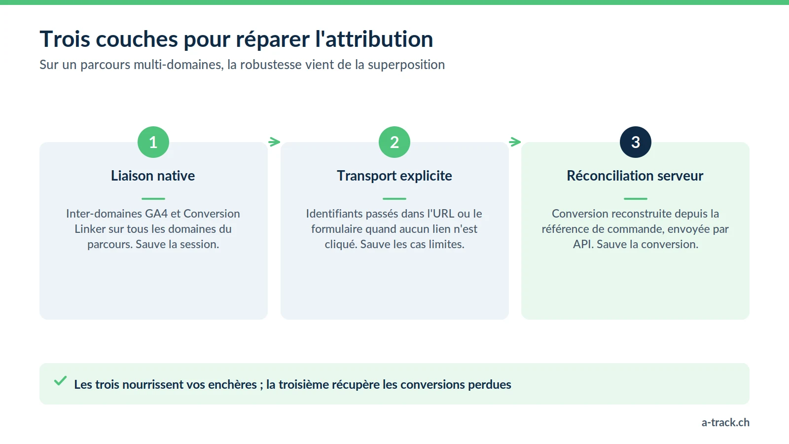 Trois couches pour réparer l'attribution cross-domain : liaison native GA4 et Conversion Linker, transport explicite des identifiants, réconciliation serveur par API. Les trois nourrissent les enchères.
