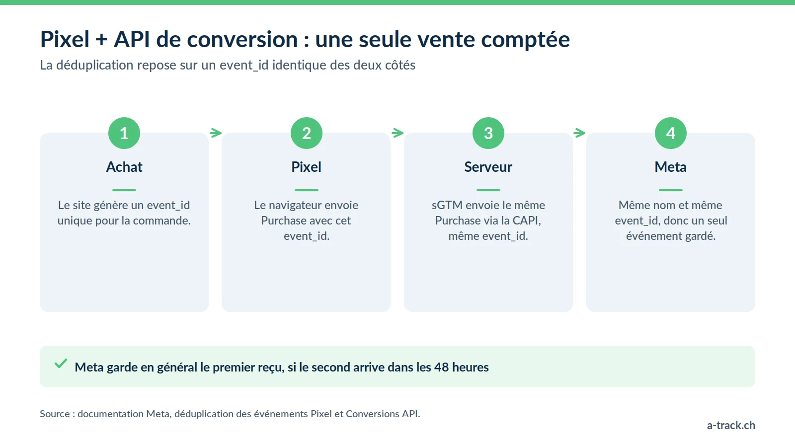 Processus de déduplication du tracking server-side : le Pixel et la Conversions API envoient le même achat avec un event_id identique, et Meta ne compte qu'une conversion.