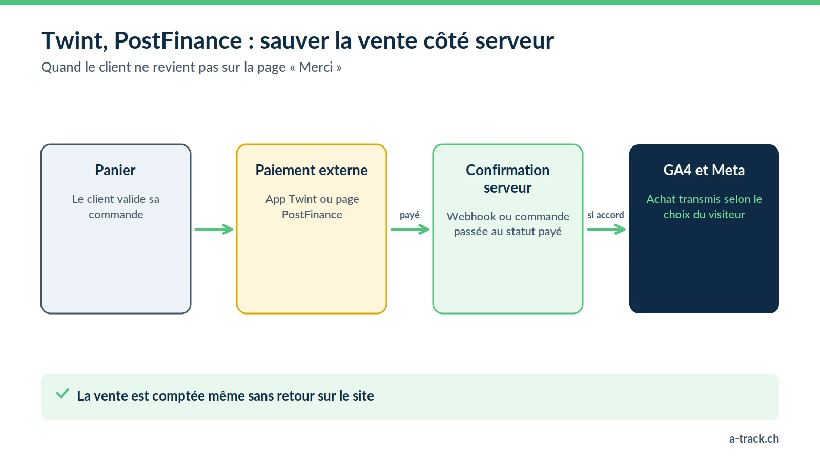 Schéma du tracking server-side Shopify et WooCommerce avec Twint ou PostFinance : la vente est confirmée par webhook ou statut de commande, puis transmise à GA4 et Meta selon le consentement.