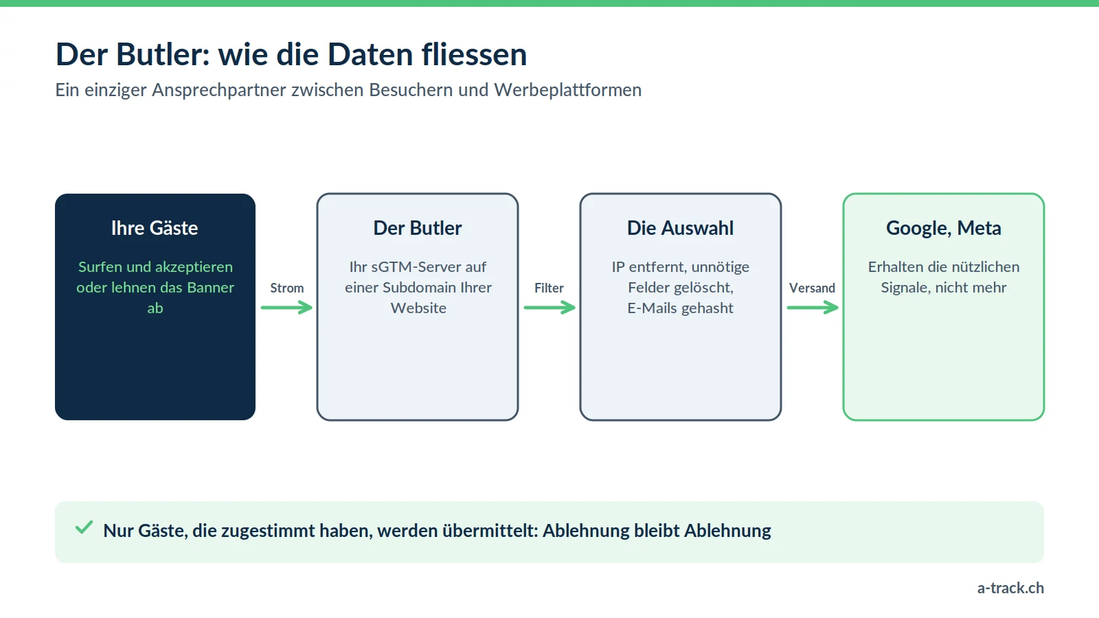 Schema des Server-Side-Trackings als Butler: Der Browser sendet einen Datenstrom an Ihren Server, der filtert und nur eingewilligte Signale an die Werbeplattformen weitergibt.