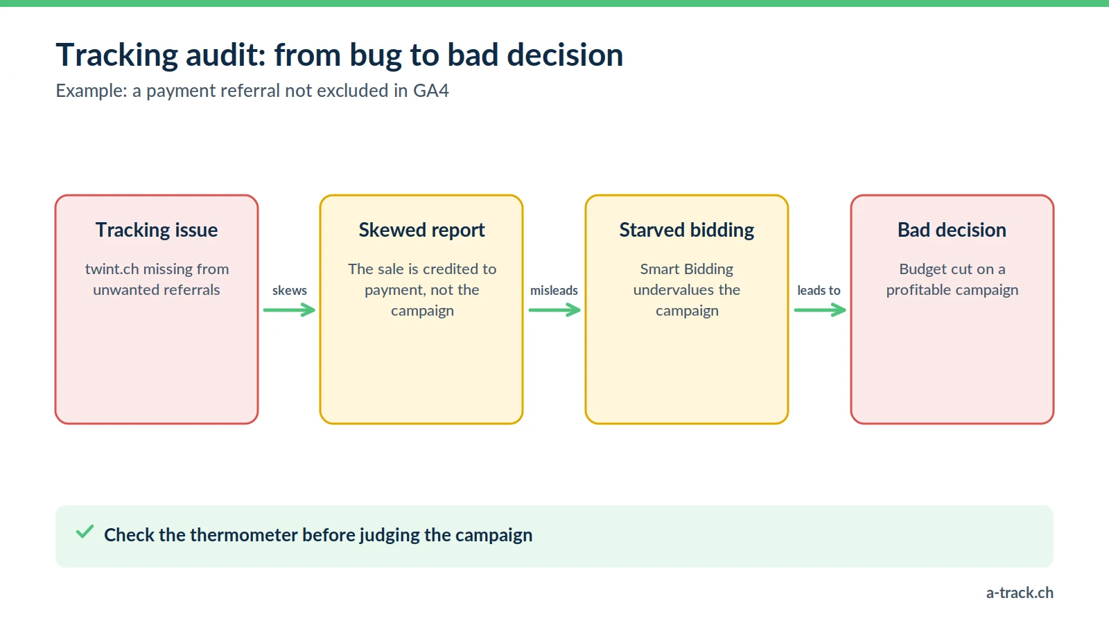 Tracking audit diagram: a payment referral such as twint.ch not excluded in GA4 skews attribution, misleads Smart Bidding and leads to cutting a profitable campaign.