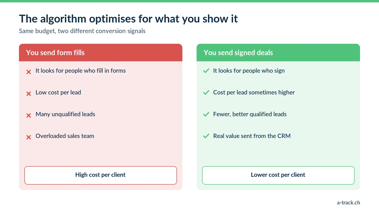 Comparison of the signal sent to ad platforms: form fills attract cheap but poorly qualified leads, while signed deals from the CRM steer the algorithm towards real clients.