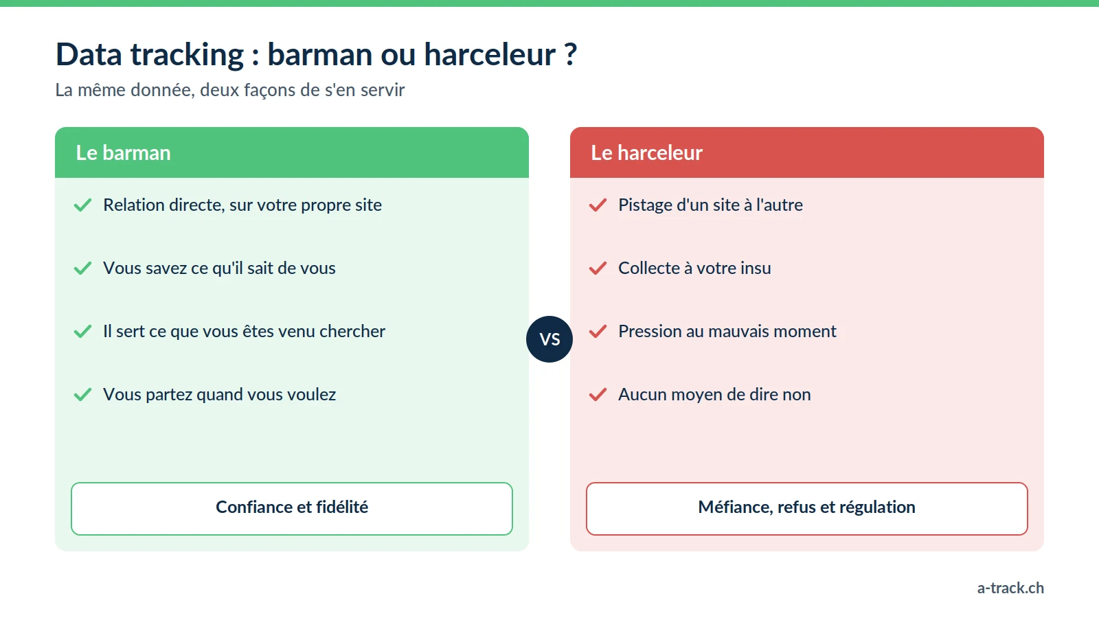 Comparaison du data tracking façon barman (relation directe, transparence, service, liberté de partir) et façon harceleur (pistage, collecte cachée, pression, aucun choix).