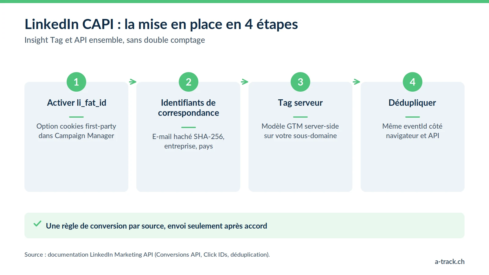 Les 4 étapes de mise en place de la LinkedIn CAPI : activer li_fat_id, envoyer l'e-mail haché SHA-256, configurer le tag GTM server-side, dédupliquer avec un eventId commun.