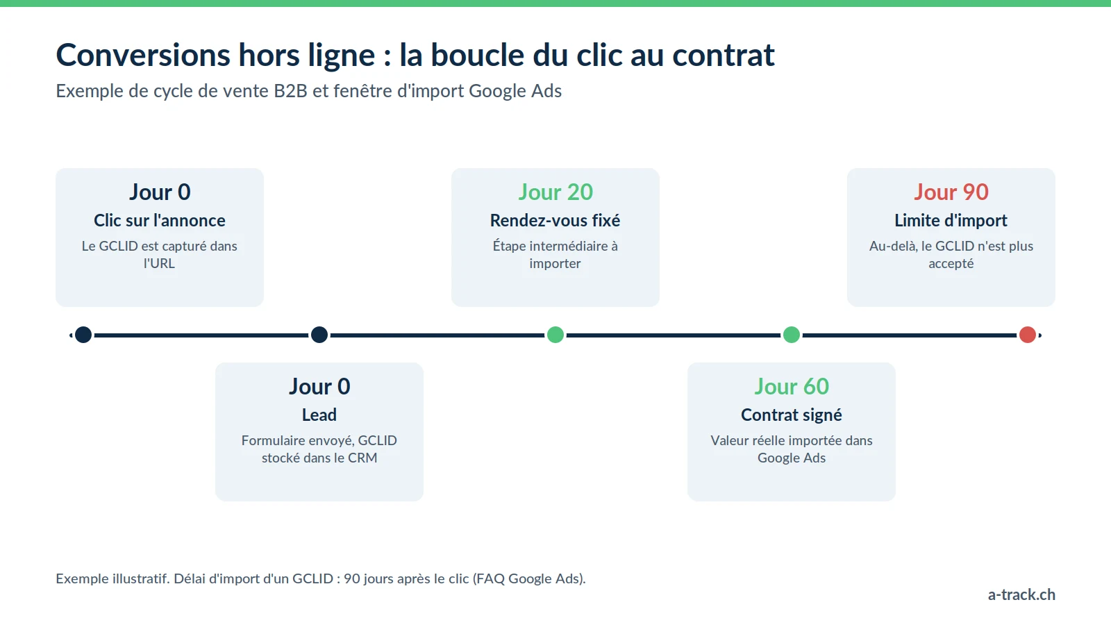 Chronologie des conversions hors ligne : clic et GCLID au jour 0, lead stocké dans le CRM, rendez-vous au jour 20, contrat au jour 60, avant la limite d'import Google Ads de 90 jours après le clic.