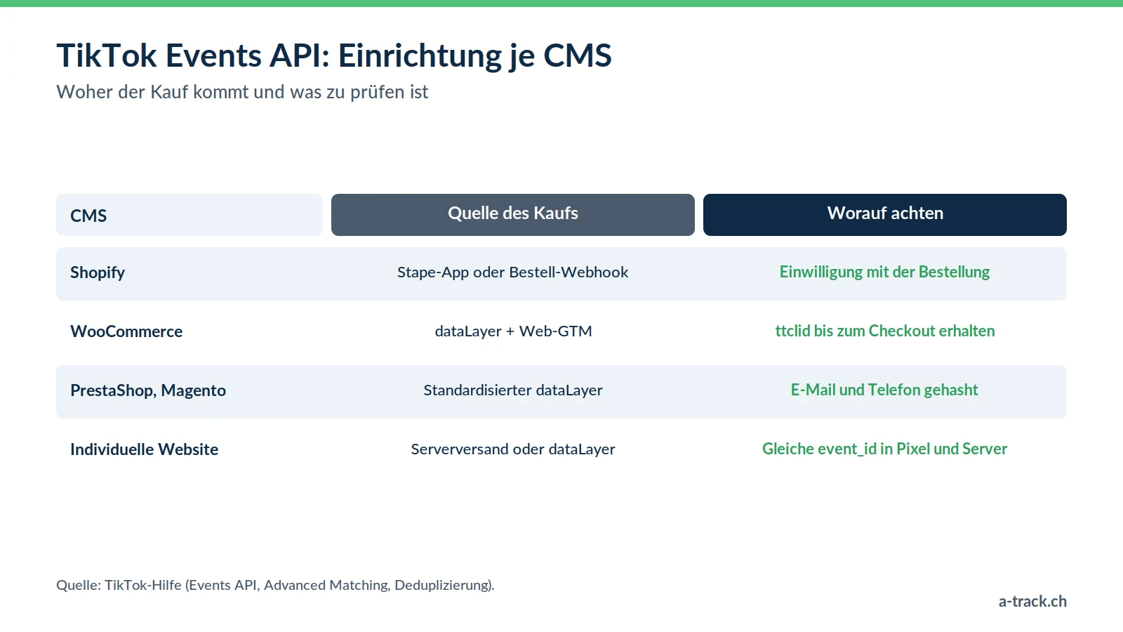 Tabelle zur Einrichtung der TikTok Events API je CMS: Shopify, WooCommerce, PrestaShop und Magento, individuelle Website, mit Quelle des Kaufs und Prüfpunkt (Einwilligung, ttclid, Hashing, event_id).