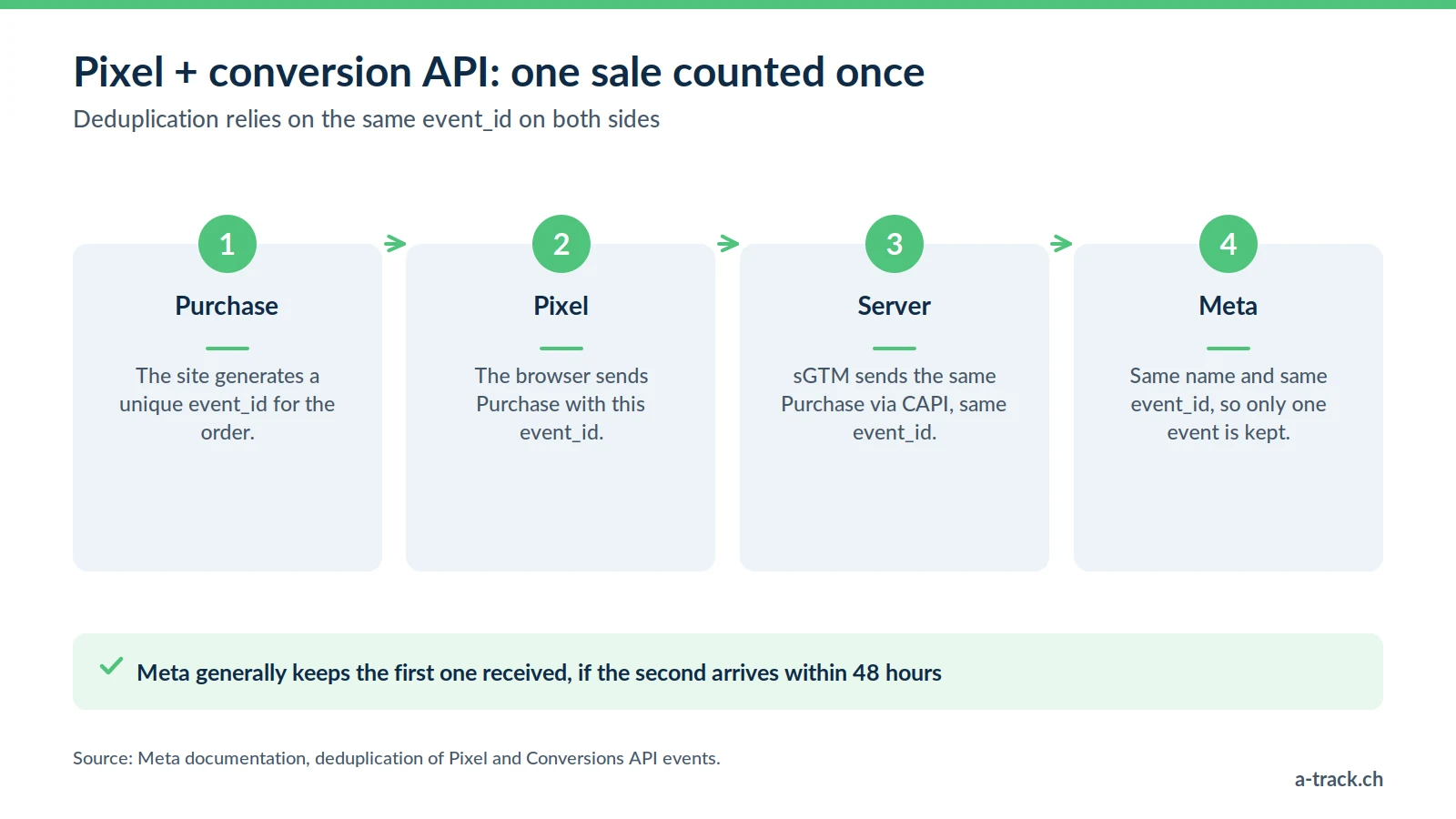 Server-side tracking deduplication process: the Pixel and the Conversions API send the same purchase with an identical event_id, and Meta counts a single conversion.