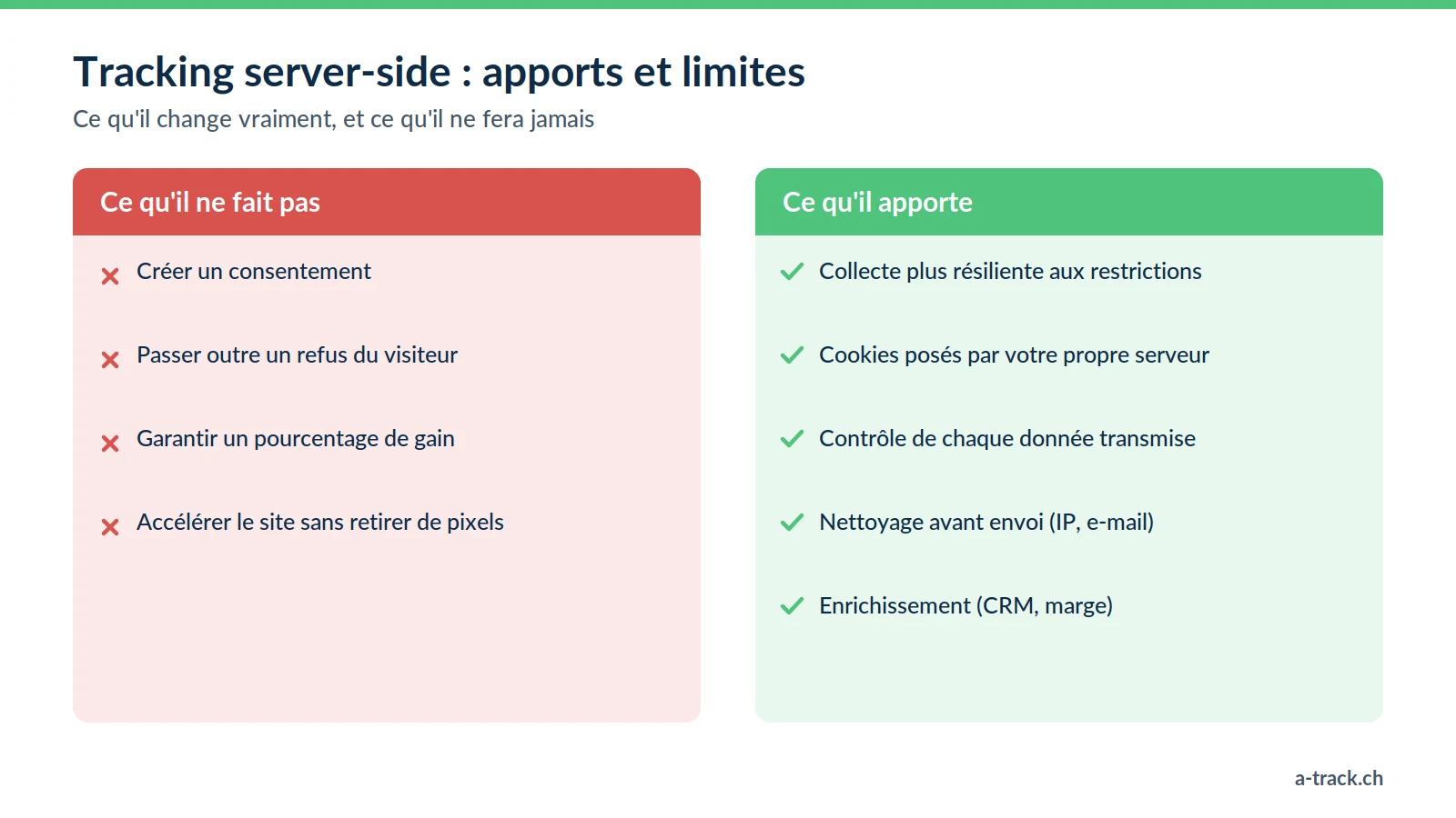Apports et limites du tracking server-side : collecte plus résiliente, cookies first-party, contrôle et nettoyage des données, mais aucun consentement créé et aucun refus contourné.