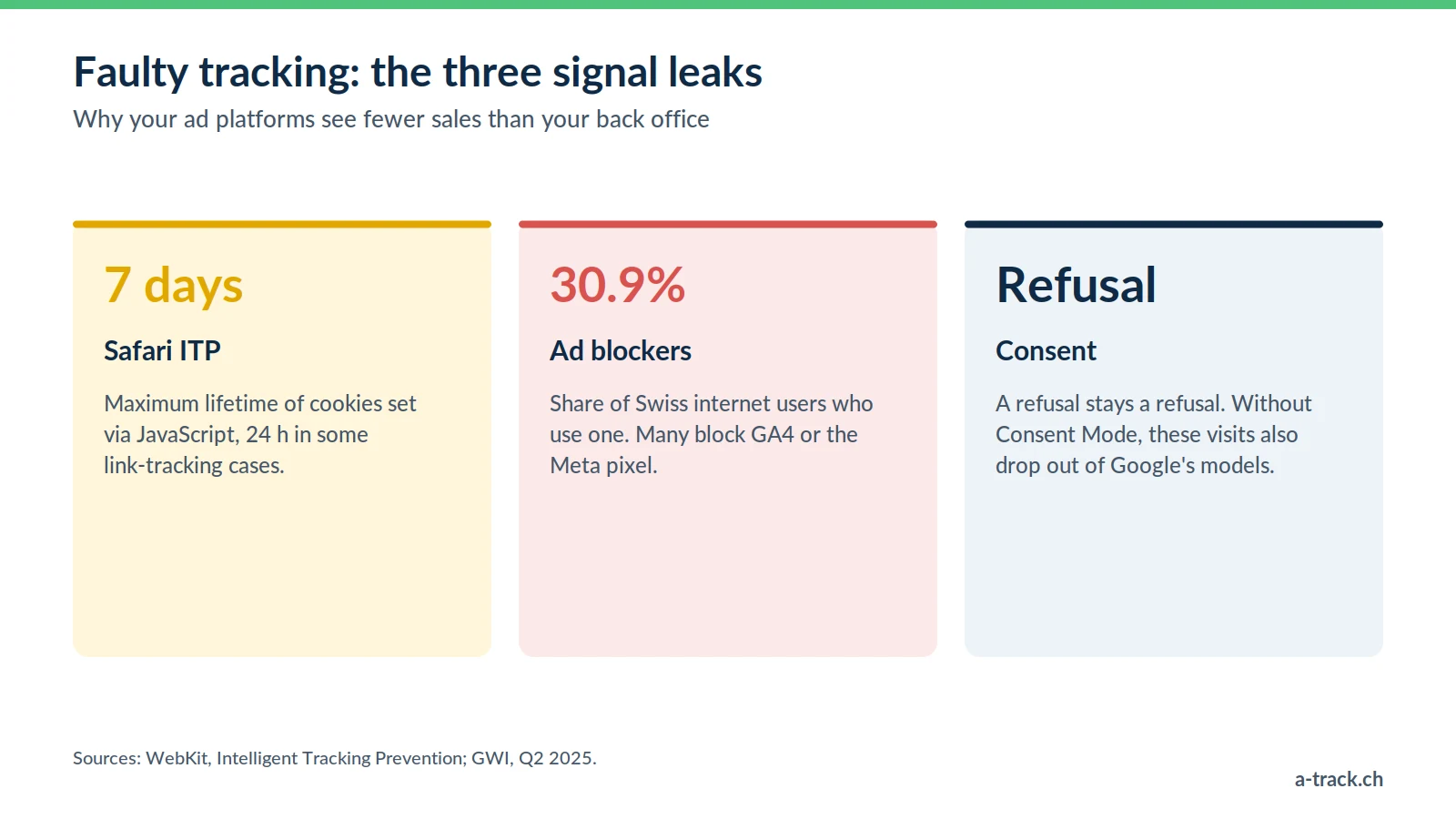 The three causes of faulty tracking: JavaScript cookies capped at 7 days by Safari ITP, 30.9% of Swiss internet users with an ad blocker (GWI, Q2 2025), and consent refusals.
