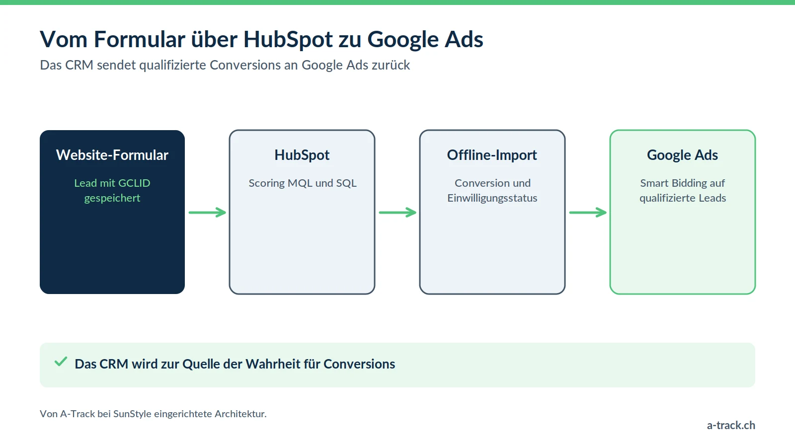 Schema des Imports von HubSpot-Conversions in Google Ads bei SunStyle: Lead und GCLID gelangen in HubSpot, werden als MQL oder SQL bewertet und mit dem Einwilligungsstatus an Google Ads zurückgesendet.