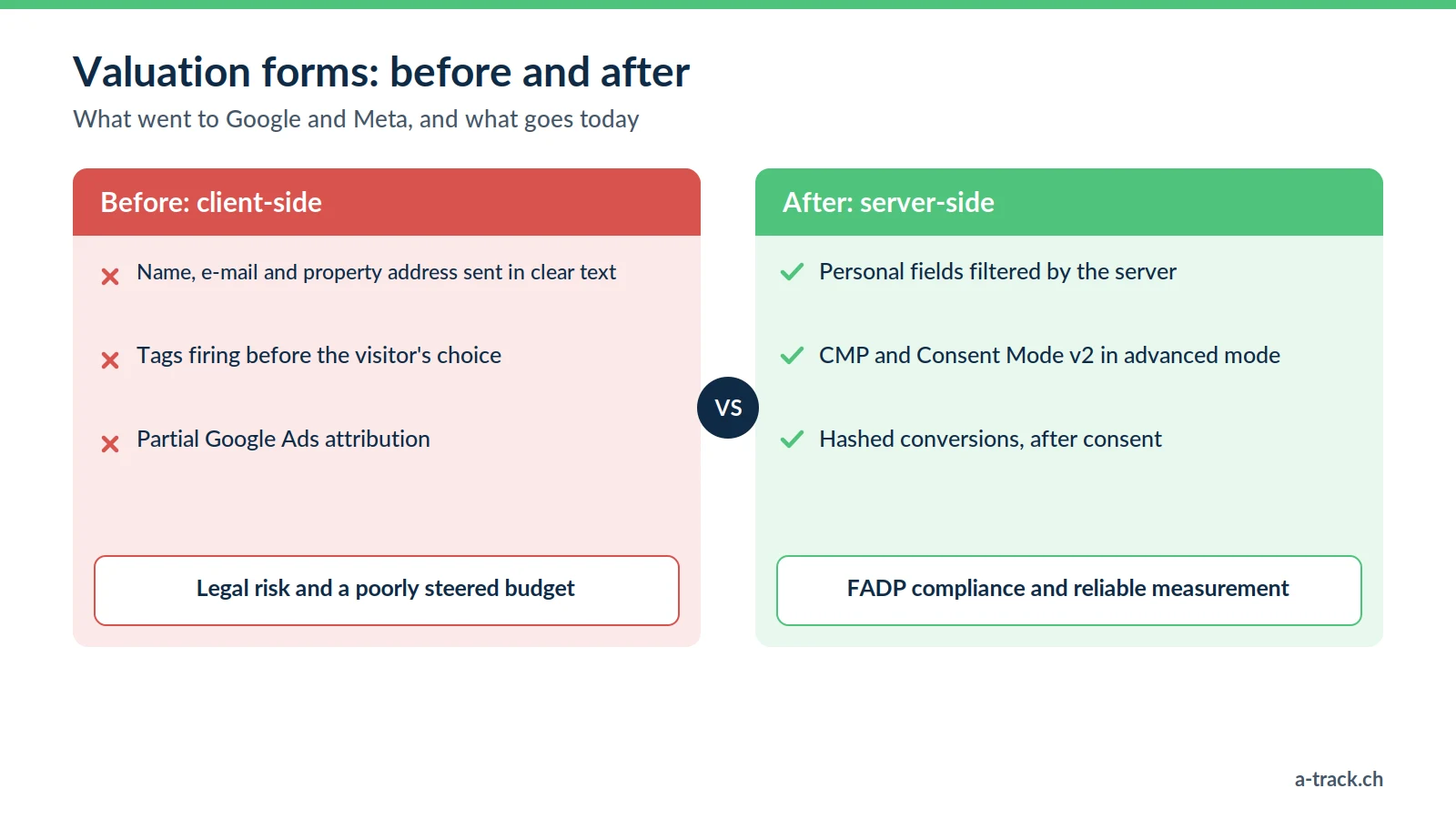 Comparison from the Bordier-Schmidhauser case: before, valuation forms sent name, e-mail and address in clear text; after, FADP-compliant server-side tracking filters these fields.