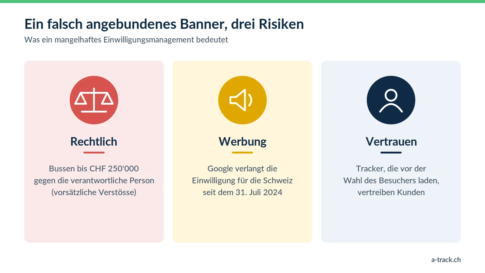 Schema der drei Risiken eines falsch angebundenen Cookie-Banners: rechtliches Risiko (Bussen bis CHF 250'000 gegen die verantwortliche Person), Werberisiko (Google verlangt seit dem 31. Juli 2024 die Einwilligung für die Schweiz) und Vertrauensrisiko.