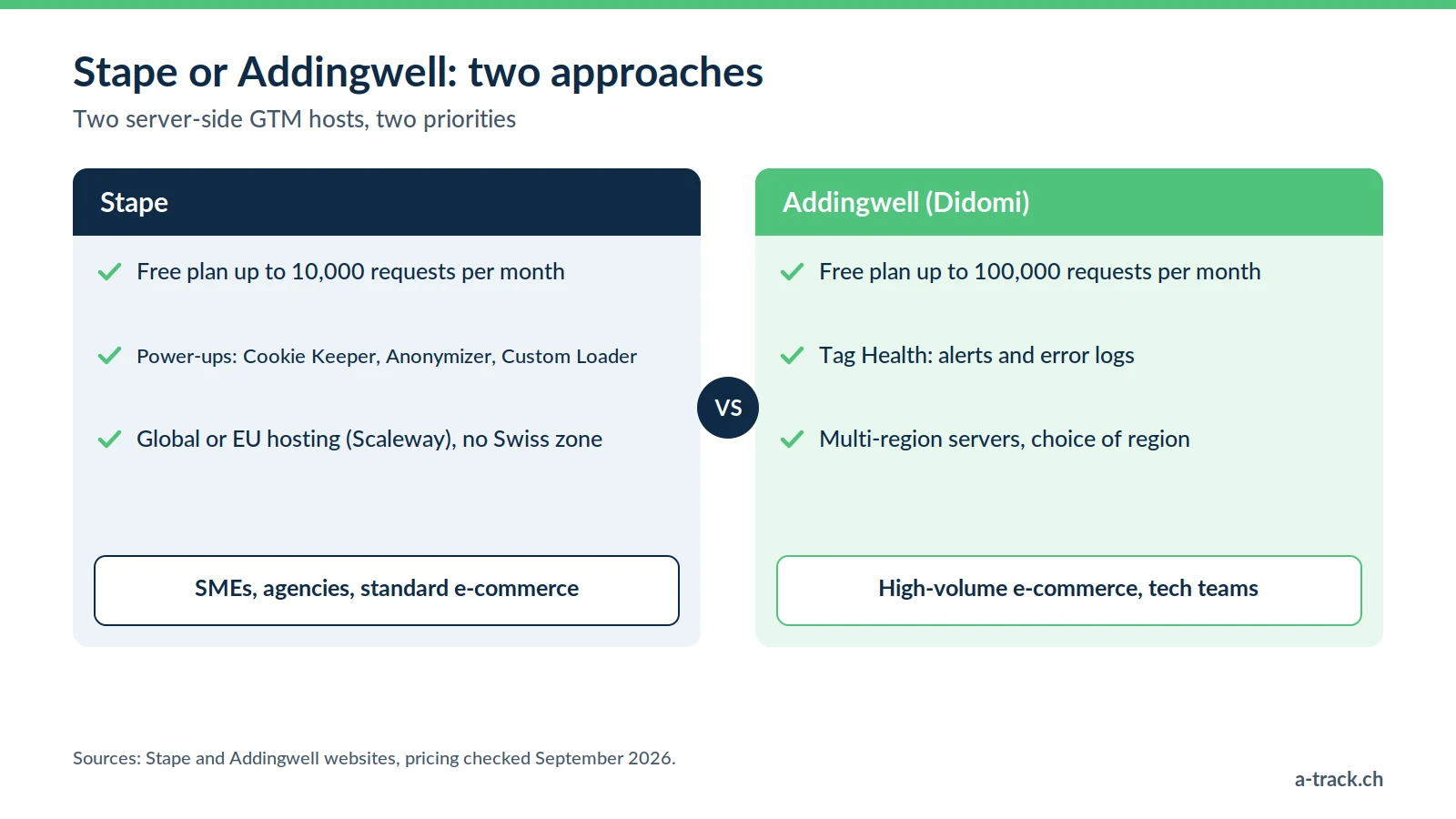 Stape vs Addingwell comparison for server-side tracking in Switzerland: Stape for SMEs and agencies with its power-ups, Addingwell for large online shops with Tag Health monitoring.